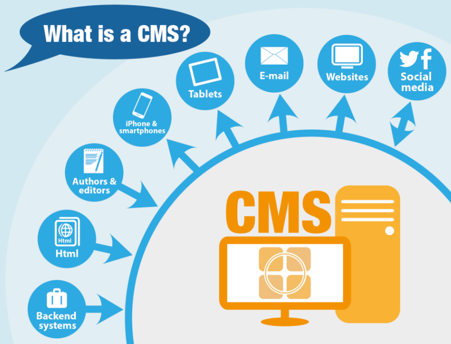 Apa Itu CMS? Pengertian CMS, Fungsi, Jenis dan Contoh CMS