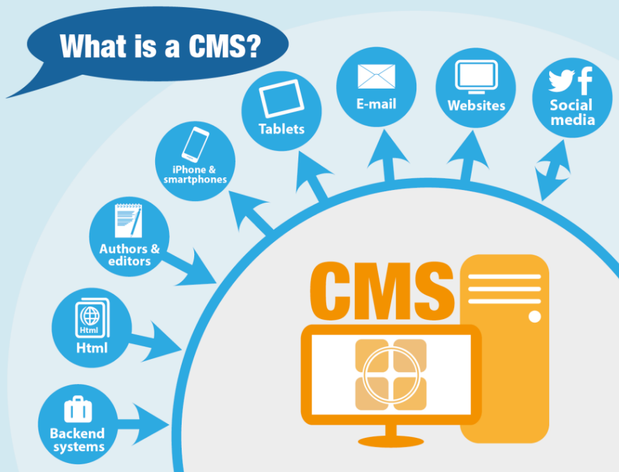  Apa  Itu CMS Pengertian  CMS Fungsi  Jenis dan Contoh CMS